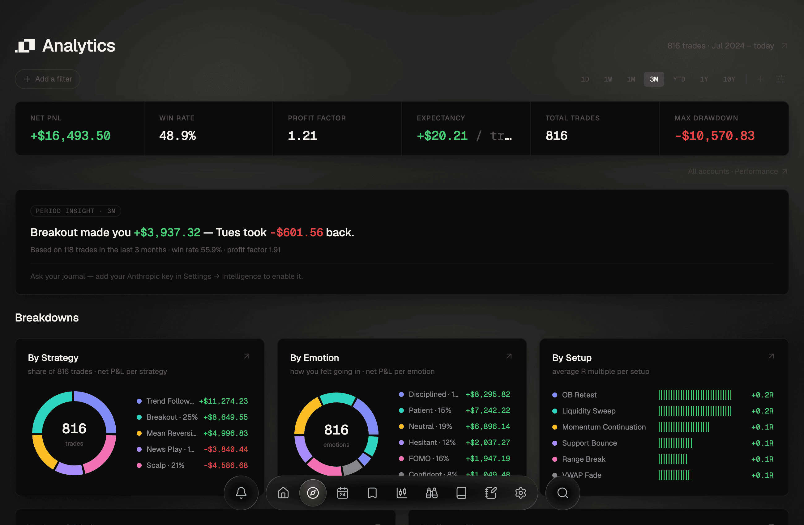 Ordo analytics — KPI cards and breakdowns by strategy, emotion and setup