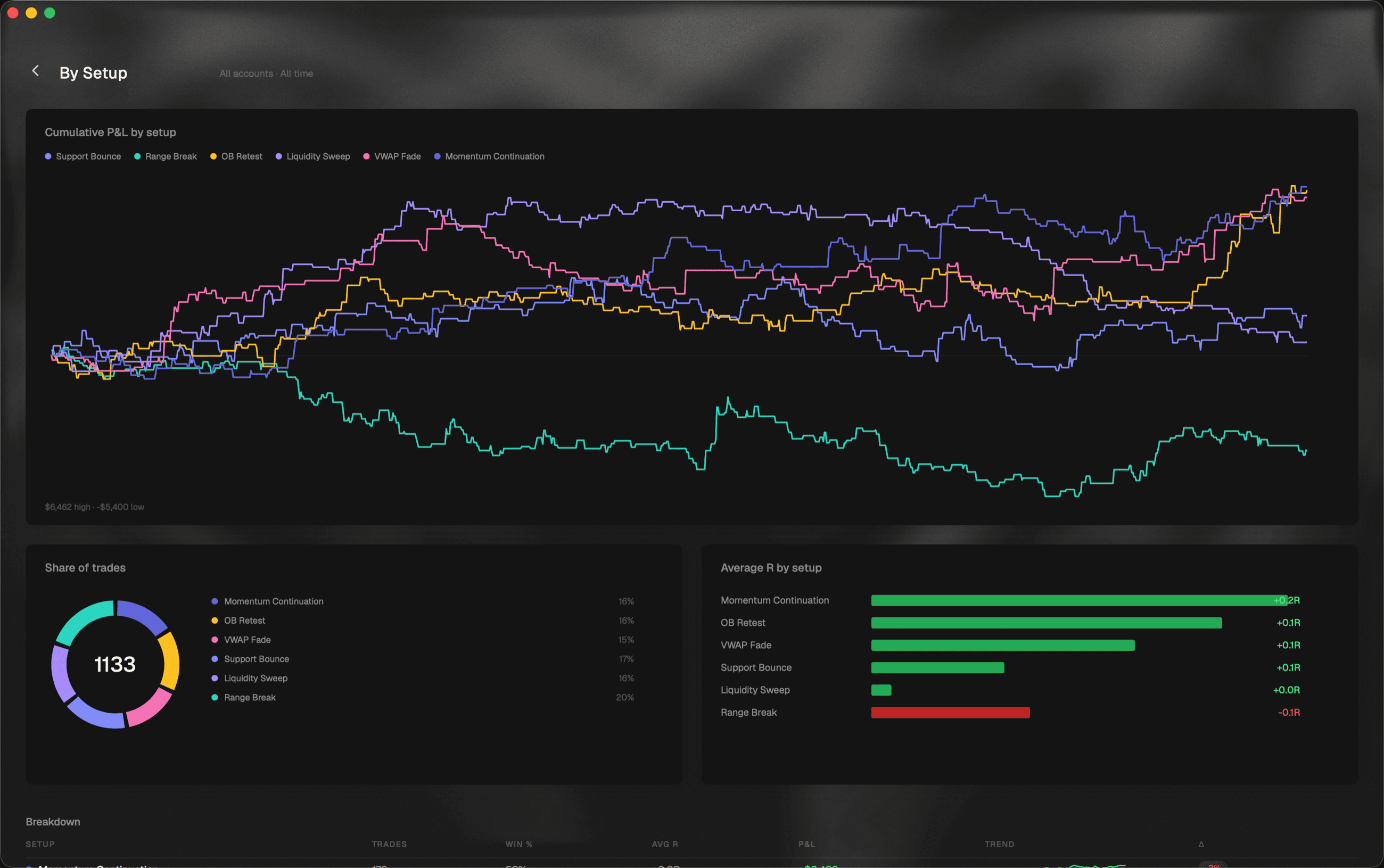 The By Setup drill-down: cumulative profit per setup on one chart, a share donut, average R bars and a breakdown table
