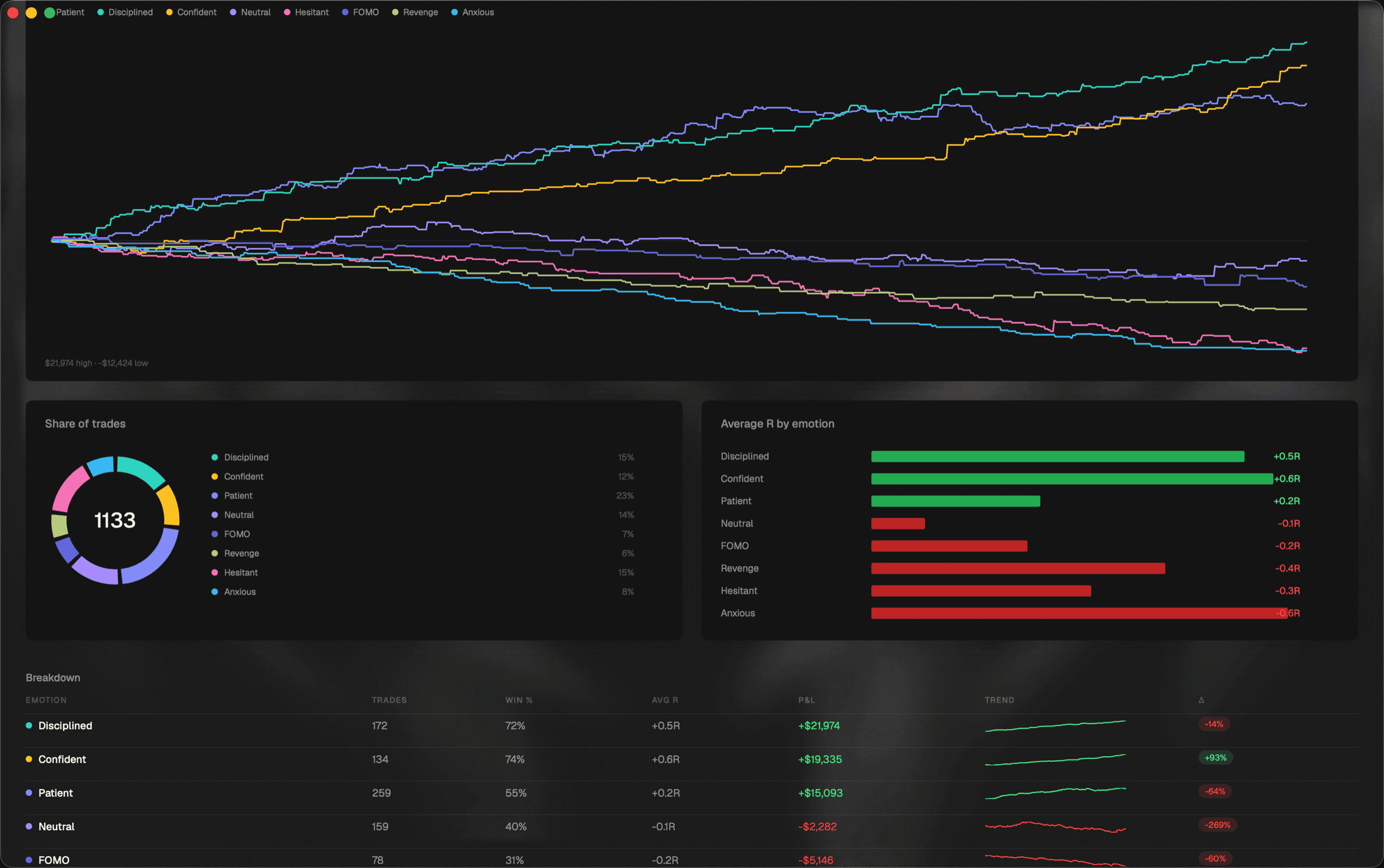 The By Strategy drill-down: a cumulative profit chart with one line per strategy, a share donut, average R bars and a breakdown table